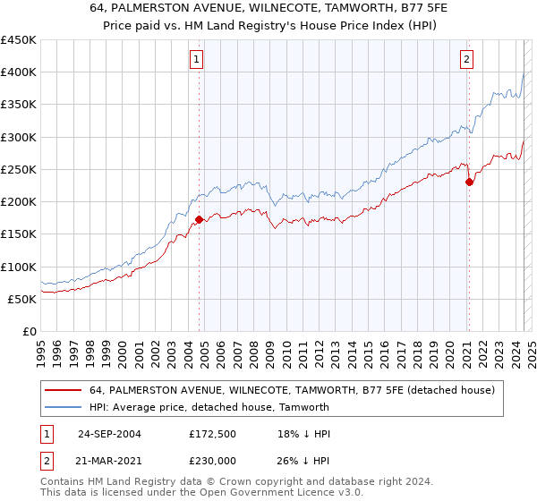 64, PALMERSTON AVENUE, WILNECOTE, TAMWORTH, B77 5FE: Price paid vs HM Land Registry's House Price Index