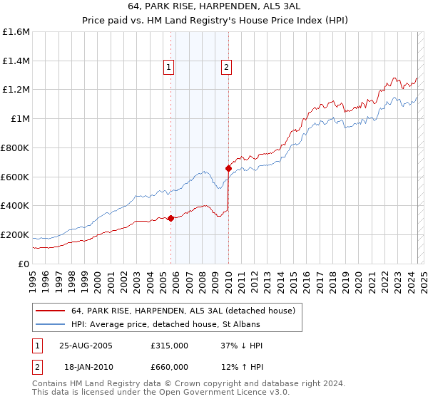 64, PARK RISE, HARPENDEN, AL5 3AL: Price paid vs HM Land Registry's House Price Index