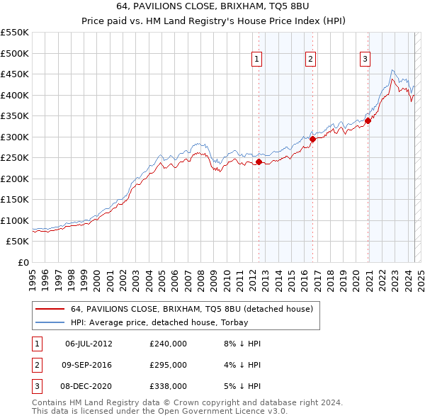 64, PAVILIONS CLOSE, BRIXHAM, TQ5 8BU: Price paid vs HM Land Registry's House Price Index