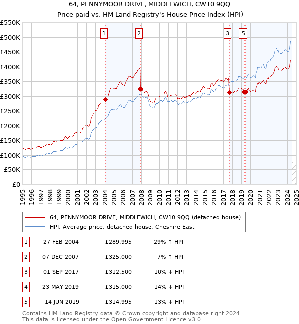 64, PENNYMOOR DRIVE, MIDDLEWICH, CW10 9QQ: Price paid vs HM Land Registry's House Price Index