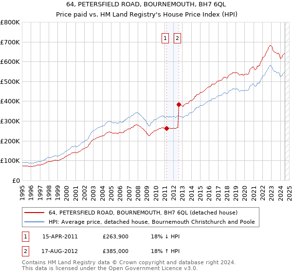 64, PETERSFIELD ROAD, BOURNEMOUTH, BH7 6QL: Price paid vs HM Land Registry's House Price Index