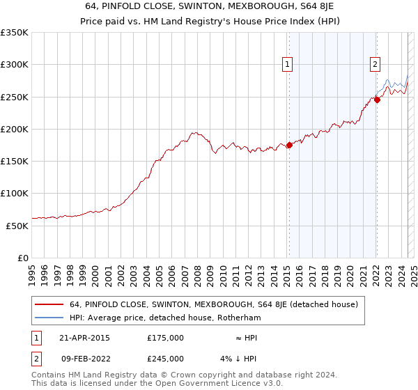 64, PINFOLD CLOSE, SWINTON, MEXBOROUGH, S64 8JE: Price paid vs HM Land Registry's House Price Index