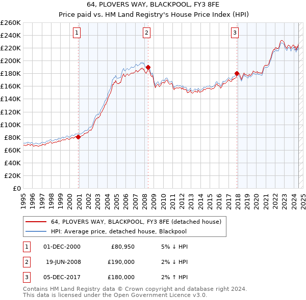 64, PLOVERS WAY, BLACKPOOL, FY3 8FE: Price paid vs HM Land Registry's House Price Index