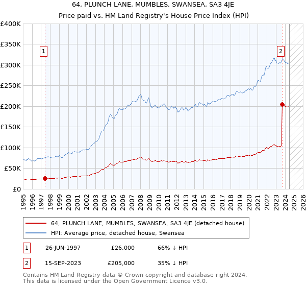 64, PLUNCH LANE, MUMBLES, SWANSEA, SA3 4JE: Price paid vs HM Land Registry's House Price Index