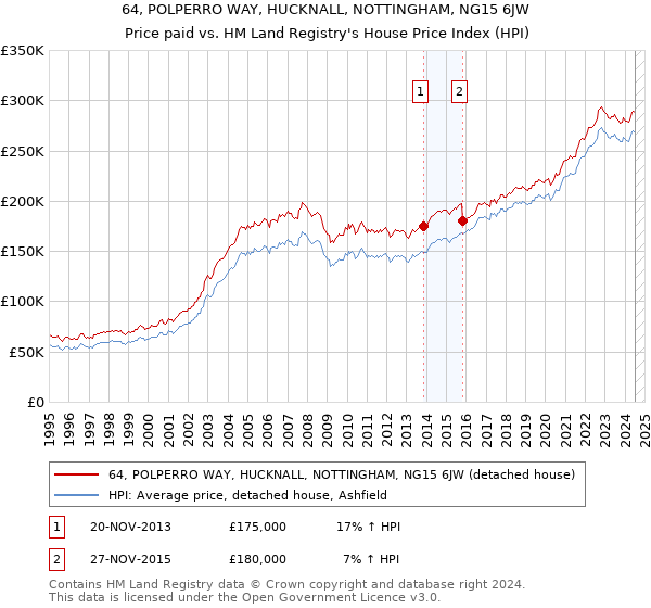 64, POLPERRO WAY, HUCKNALL, NOTTINGHAM, NG15 6JW: Price paid vs HM Land Registry's House Price Index