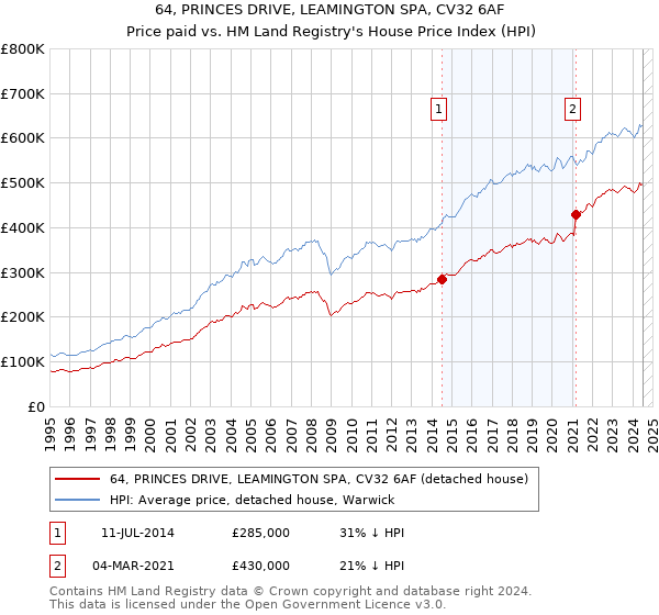 64, PRINCES DRIVE, LEAMINGTON SPA, CV32 6AF: Price paid vs HM Land Registry's House Price Index