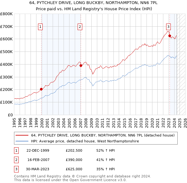 64, PYTCHLEY DRIVE, LONG BUCKBY, NORTHAMPTON, NN6 7PL: Price paid vs HM Land Registry's House Price Index