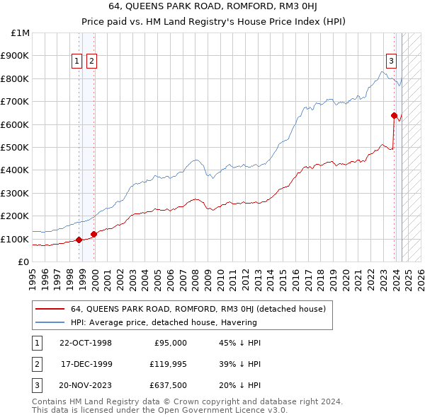 64, QUEENS PARK ROAD, ROMFORD, RM3 0HJ: Price paid vs HM Land Registry's House Price Index