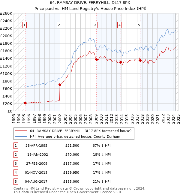 64, RAMSAY DRIVE, FERRYHILL, DL17 8PX: Price paid vs HM Land Registry's House Price Index