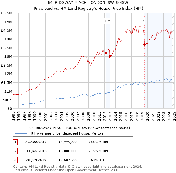 64, RIDGWAY PLACE, LONDON, SW19 4SW: Price paid vs HM Land Registry's House Price Index