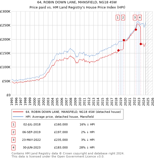 64, ROBIN DOWN LANE, MANSFIELD, NG18 4SW: Price paid vs HM Land Registry's House Price Index