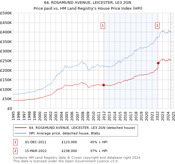 64, ROSAMUND AVENUE, LEICESTER, LE3 2GN: Price paid vs HM Land Registry's House Price Index