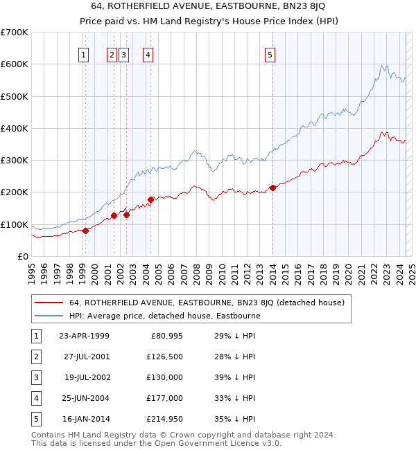 64, ROTHERFIELD AVENUE, EASTBOURNE, BN23 8JQ: Price paid vs HM Land Registry's House Price Index