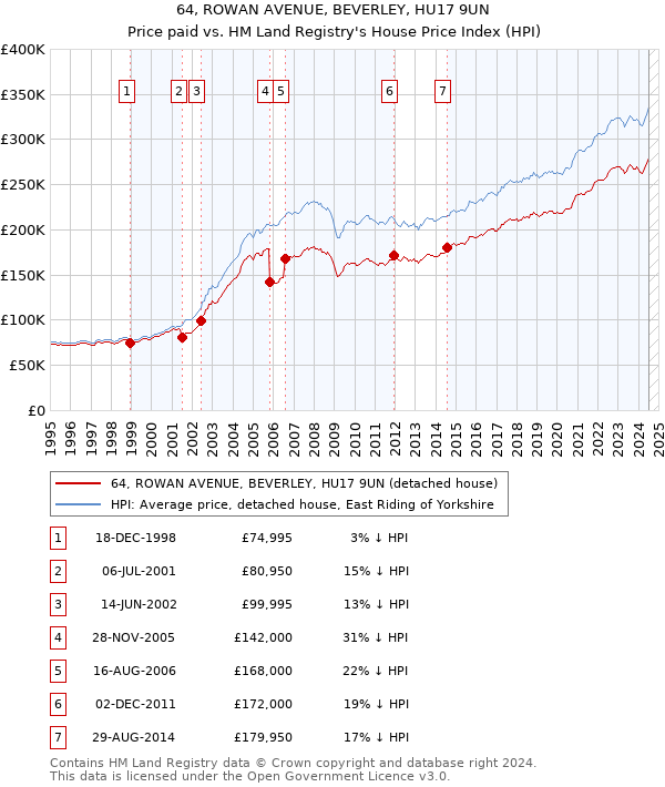 64, ROWAN AVENUE, BEVERLEY, HU17 9UN: Price paid vs HM Land Registry's House Price Index