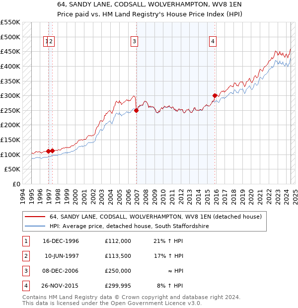 64, SANDY LANE, CODSALL, WOLVERHAMPTON, WV8 1EN: Price paid vs HM Land Registry's House Price Index