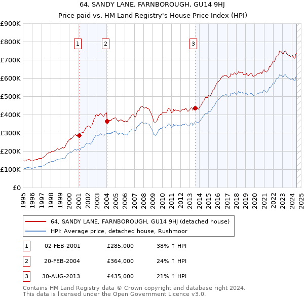 64, SANDY LANE, FARNBOROUGH, GU14 9HJ: Price paid vs HM Land Registry's House Price Index