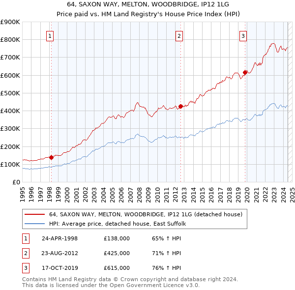 64, SAXON WAY, MELTON, WOODBRIDGE, IP12 1LG: Price paid vs HM Land Registry's House Price Index