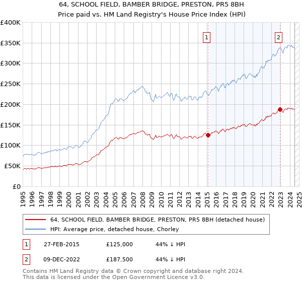 64, SCHOOL FIELD, BAMBER BRIDGE, PRESTON, PR5 8BH: Price paid vs HM Land Registry's House Price Index