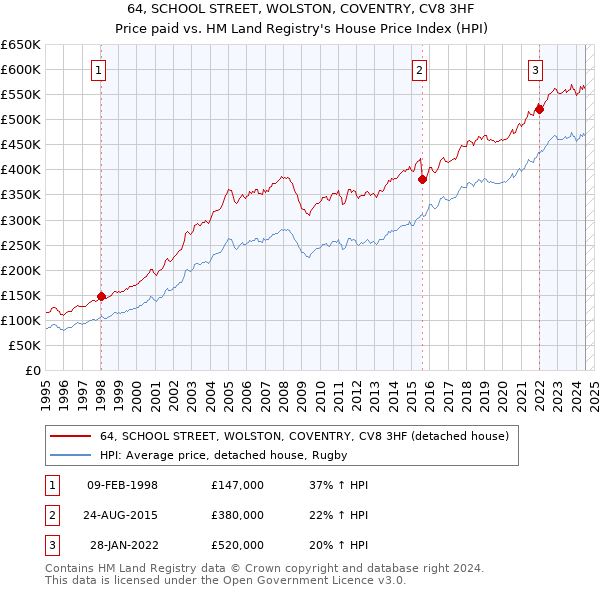 64, SCHOOL STREET, WOLSTON, COVENTRY, CV8 3HF: Price paid vs HM Land Registry's House Price Index