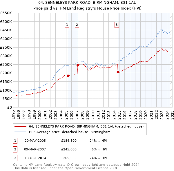 64, SENNELEYS PARK ROAD, BIRMINGHAM, B31 1AL: Price paid vs HM Land Registry's House Price Index