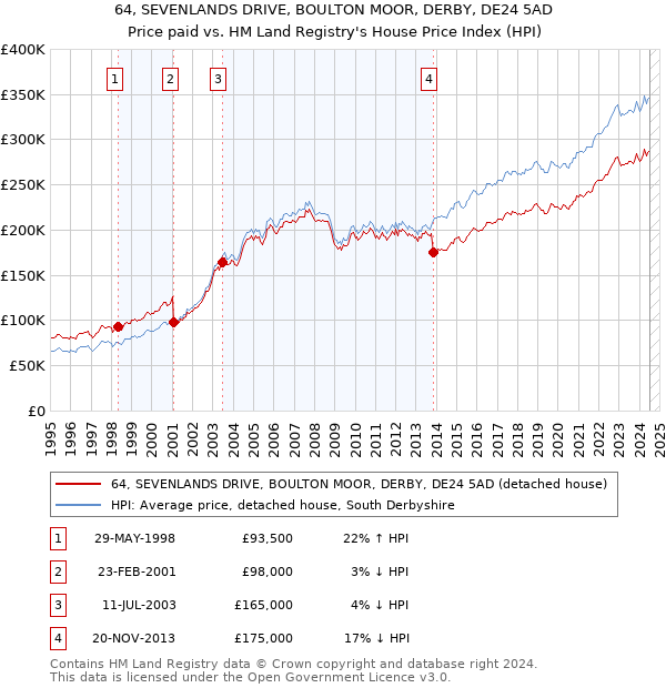 64, SEVENLANDS DRIVE, BOULTON MOOR, DERBY, DE24 5AD: Price paid vs HM Land Registry's House Price Index