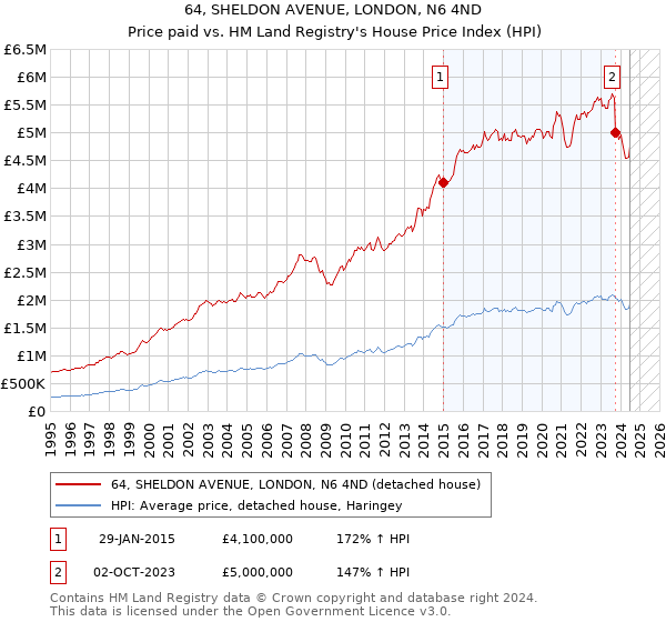 64, SHELDON AVENUE, LONDON, N6 4ND: Price paid vs HM Land Registry's House Price Index