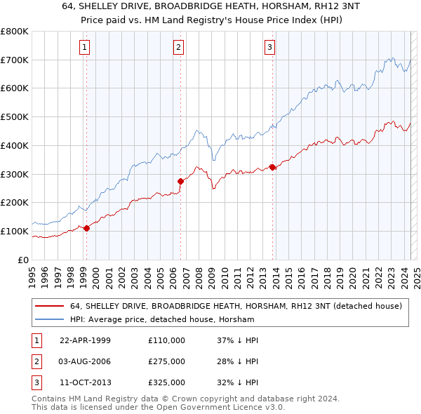 64, SHELLEY DRIVE, BROADBRIDGE HEATH, HORSHAM, RH12 3NT: Price paid vs HM Land Registry's House Price Index