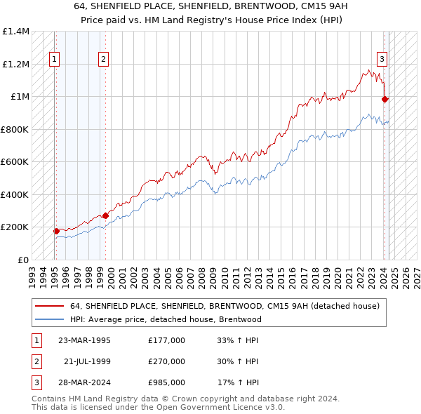 64, SHENFIELD PLACE, SHENFIELD, BRENTWOOD, CM15 9AH: Price paid vs HM Land Registry's House Price Index