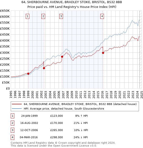 64, SHERBOURNE AVENUE, BRADLEY STOKE, BRISTOL, BS32 8BB: Price paid vs HM Land Registry's House Price Index