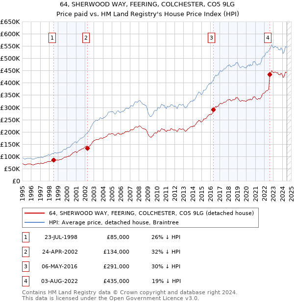 64, SHERWOOD WAY, FEERING, COLCHESTER, CO5 9LG: Price paid vs HM Land Registry's House Price Index