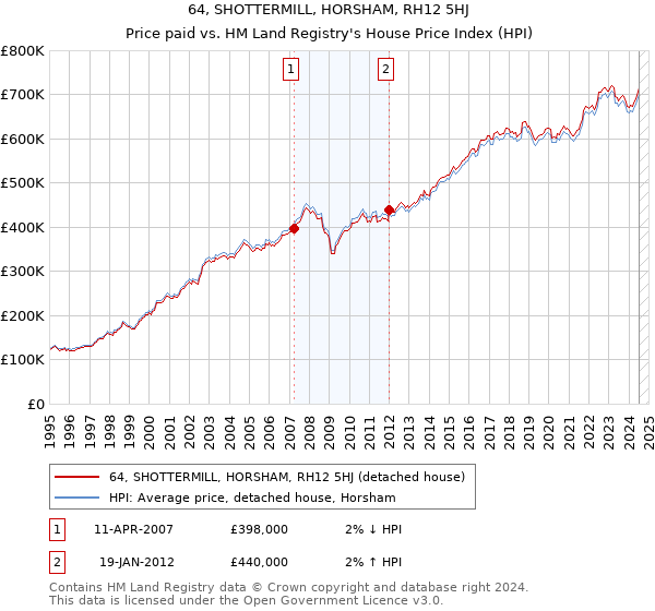 64, SHOTTERMILL, HORSHAM, RH12 5HJ: Price paid vs HM Land Registry's House Price Index