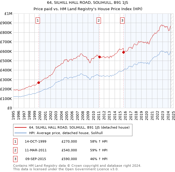 64, SILHILL HALL ROAD, SOLIHULL, B91 1JS: Price paid vs HM Land Registry's House Price Index