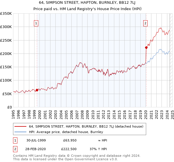 64, SIMPSON STREET, HAPTON, BURNLEY, BB12 7LJ: Price paid vs HM Land Registry's House Price Index