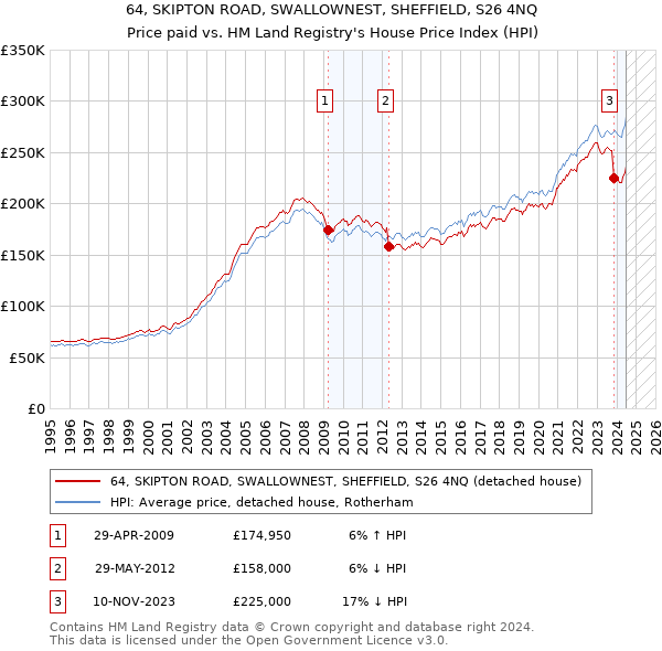 64, SKIPTON ROAD, SWALLOWNEST, SHEFFIELD, S26 4NQ: Price paid vs HM Land Registry's House Price Index