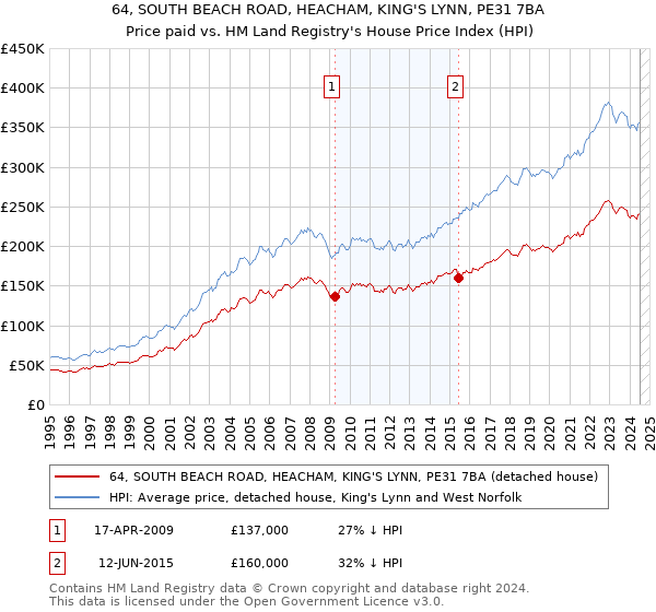 64, SOUTH BEACH ROAD, HEACHAM, KING'S LYNN, PE31 7BA: Price paid vs HM Land Registry's House Price Index