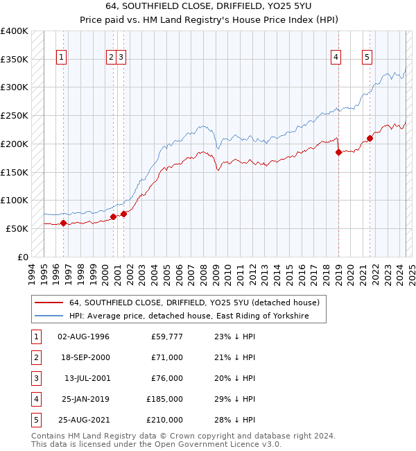 64, SOUTHFIELD CLOSE, DRIFFIELD, YO25 5YU: Price paid vs HM Land Registry's House Price Index