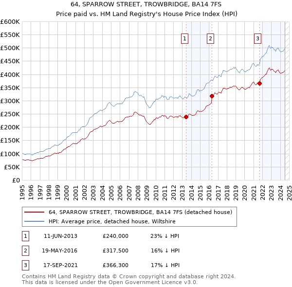 64, SPARROW STREET, TROWBRIDGE, BA14 7FS: Price paid vs HM Land Registry's House Price Index