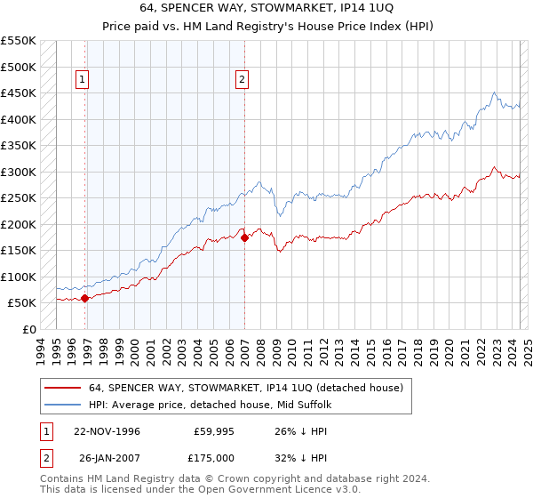 64, SPENCER WAY, STOWMARKET, IP14 1UQ: Price paid vs HM Land Registry's House Price Index