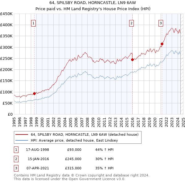 64, SPILSBY ROAD, HORNCASTLE, LN9 6AW: Price paid vs HM Land Registry's House Price Index