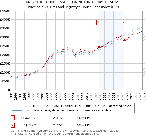 64, SPITFIRE ROAD, CASTLE DONINGTON, DERBY, DE74 2AU: Price paid vs HM Land Registry's House Price Index