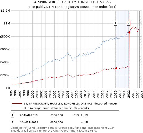 64, SPRINGCROFT, HARTLEY, LONGFIELD, DA3 8AS: Price paid vs HM Land Registry's House Price Index