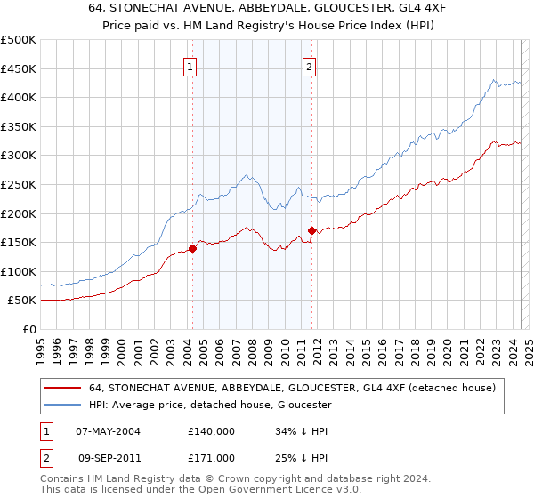 64, STONECHAT AVENUE, ABBEYDALE, GLOUCESTER, GL4 4XF: Price paid vs HM Land Registry's House Price Index