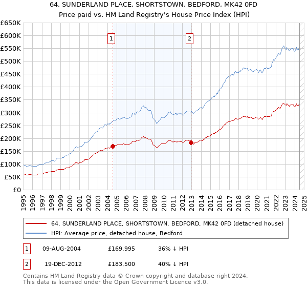 64, SUNDERLAND PLACE, SHORTSTOWN, BEDFORD, MK42 0FD: Price paid vs HM Land Registry's House Price Index