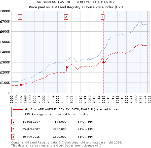 64, SUNLAND AVENUE, BEXLEYHEATH, DA6 8LP: Price paid vs HM Land Registry's House Price Index