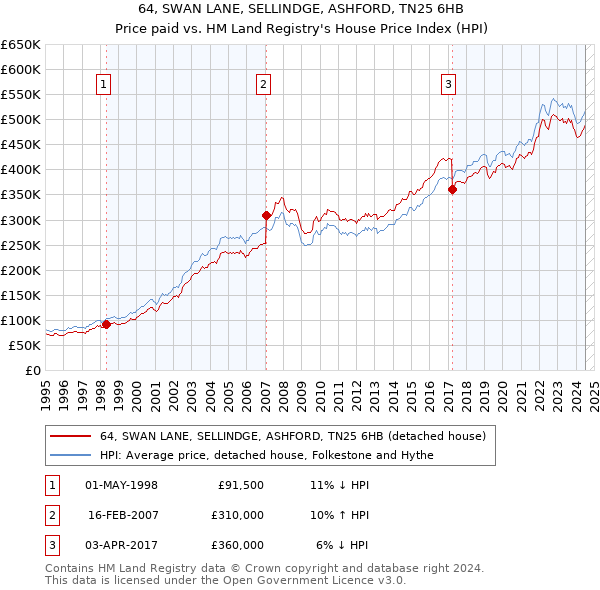 64, SWAN LANE, SELLINDGE, ASHFORD, TN25 6HB: Price paid vs HM Land Registry's House Price Index