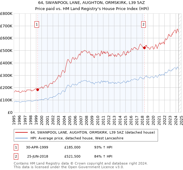 64, SWANPOOL LANE, AUGHTON, ORMSKIRK, L39 5AZ: Price paid vs HM Land Registry's House Price Index