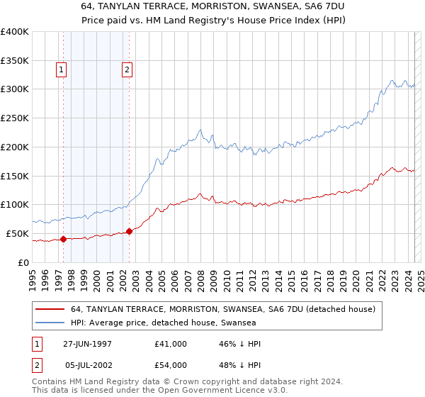 64, TANYLAN TERRACE, MORRISTON, SWANSEA, SA6 7DU: Price paid vs HM Land Registry's House Price Index