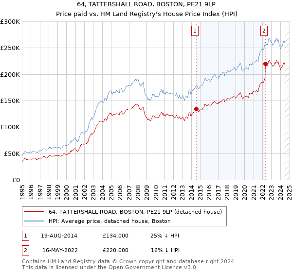 64, TATTERSHALL ROAD, BOSTON, PE21 9LP: Price paid vs HM Land Registry's House Price Index