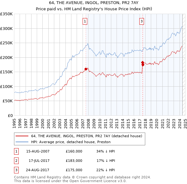 64, THE AVENUE, INGOL, PRESTON, PR2 7AY: Price paid vs HM Land Registry's House Price Index