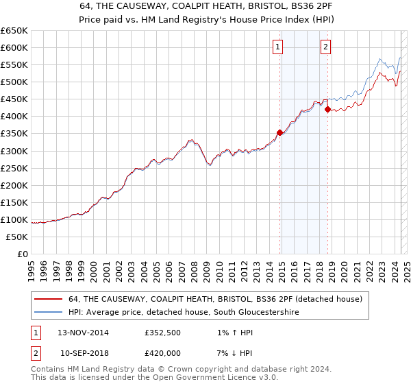 64, THE CAUSEWAY, COALPIT HEATH, BRISTOL, BS36 2PF: Price paid vs HM Land Registry's House Price Index